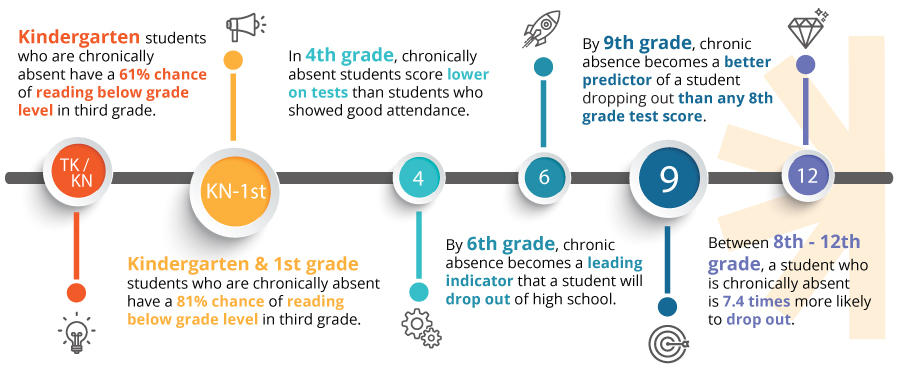 Chronic Absence Timeline